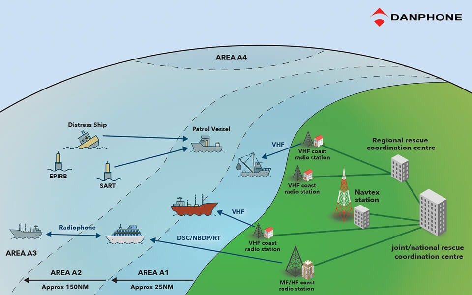 What Is GMDSS Global Maritime Distress And Safety System Danphone what-is-gmdss-global-maritime-distress-and-safety-system-danphone