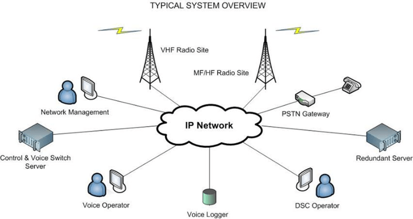 Danphone GMDSS system