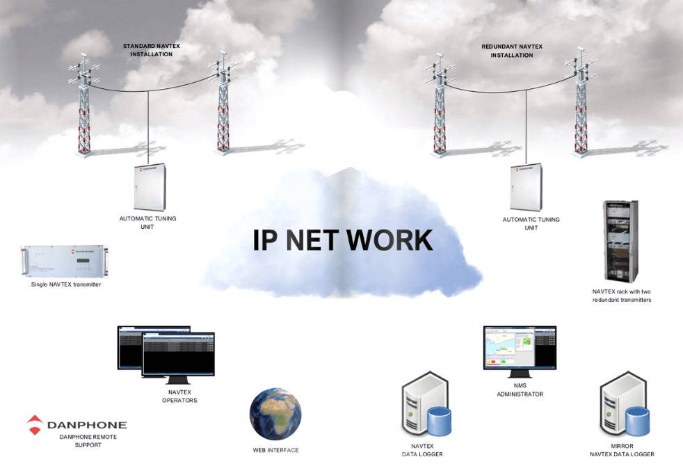 NAVTEX Transmitter system overview